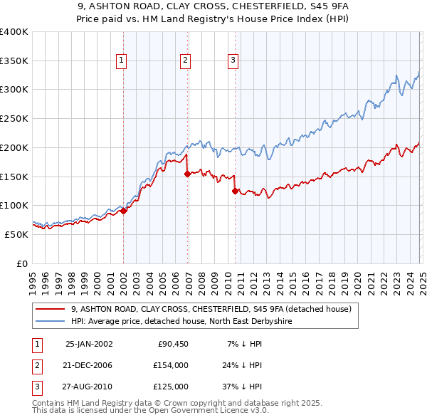 9, ASHTON ROAD, CLAY CROSS, CHESTERFIELD, S45 9FA: Price paid vs HM Land Registry's House Price Index