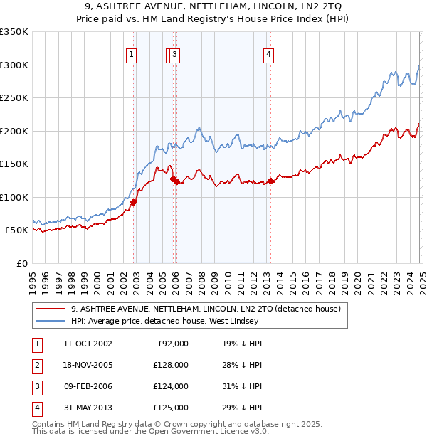 9, ASHTREE AVENUE, NETTLEHAM, LINCOLN, LN2 2TQ: Price paid vs HM Land Registry's House Price Index