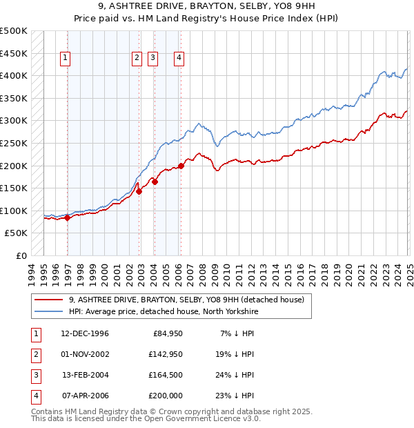 9, ASHTREE DRIVE, BRAYTON, SELBY, YO8 9HH: Price paid vs HM Land Registry's House Price Index