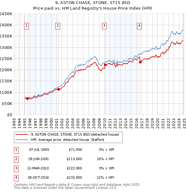 9, ASTON CHASE, STONE, ST15 8SD: Price paid vs HM Land Registry's House Price Index