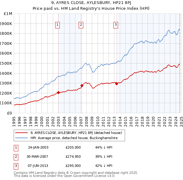 9, AYRES CLOSE, AYLESBURY, HP21 8PJ: Price paid vs HM Land Registry's House Price Index