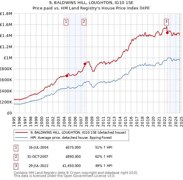 9, BALDWINS HILL, LOUGHTON, IG10 1SE: Price paid vs HM Land Registry's House Price Index