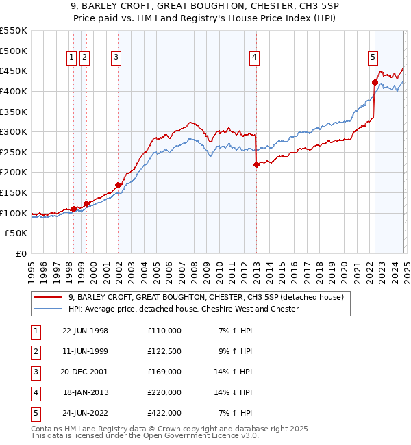 9, BARLEY CROFT, GREAT BOUGHTON, CHESTER, CH3 5SP: Price paid vs HM Land Registry's House Price Index