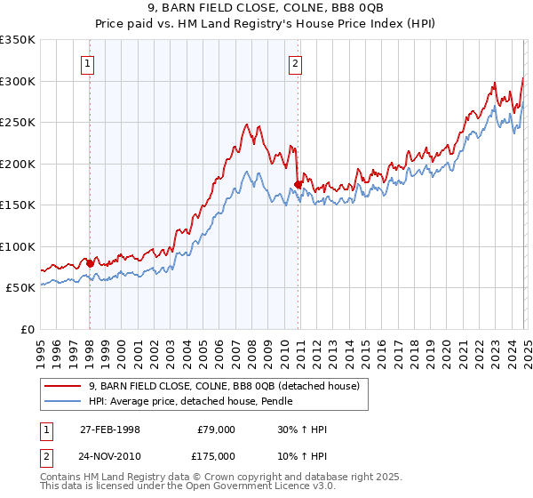 9, BARN FIELD CLOSE, COLNE, BB8 0QB: Price paid vs HM Land Registry's House Price Index