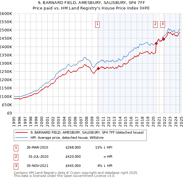 9, BARNARD FIELD, AMESBURY, SALISBURY, SP4 7FF: Price paid vs HM Land Registry's House Price Index