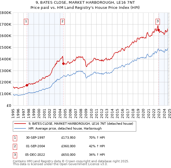 9, BATES CLOSE, MARKET HARBOROUGH, LE16 7NT: Price paid vs HM Land Registry's House Price Index