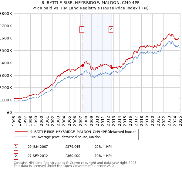 9, BATTLE RISE, HEYBRIDGE, MALDON, CM9 4PF: Price paid vs HM Land Registry's House Price Index