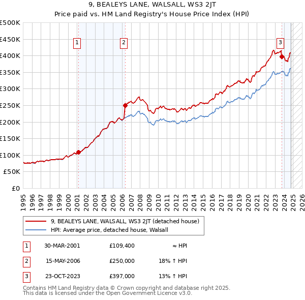 9, BEALEYS LANE, WALSALL, WS3 2JT: Price paid vs HM Land Registry's House Price Index