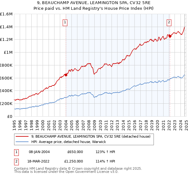 9, BEAUCHAMP AVENUE, LEAMINGTON SPA, CV32 5RE: Price paid vs HM Land Registry's House Price Index