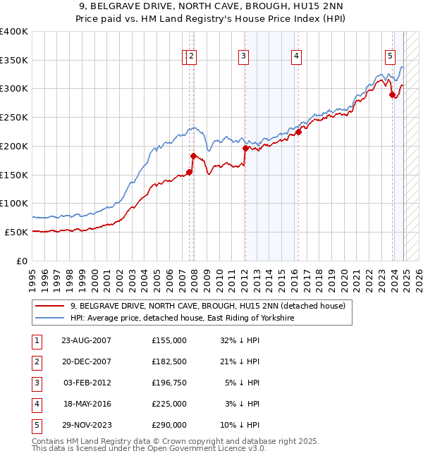 9, BELGRAVE DRIVE, NORTH CAVE, BROUGH, HU15 2NN: Price paid vs HM Land Registry's House Price Index