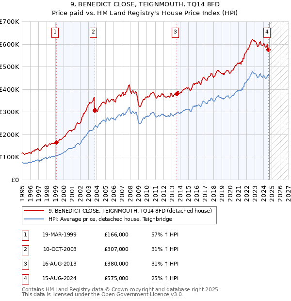 9, BENEDICT CLOSE, TEIGNMOUTH, TQ14 8FD: Price paid vs HM Land Registry's House Price Index