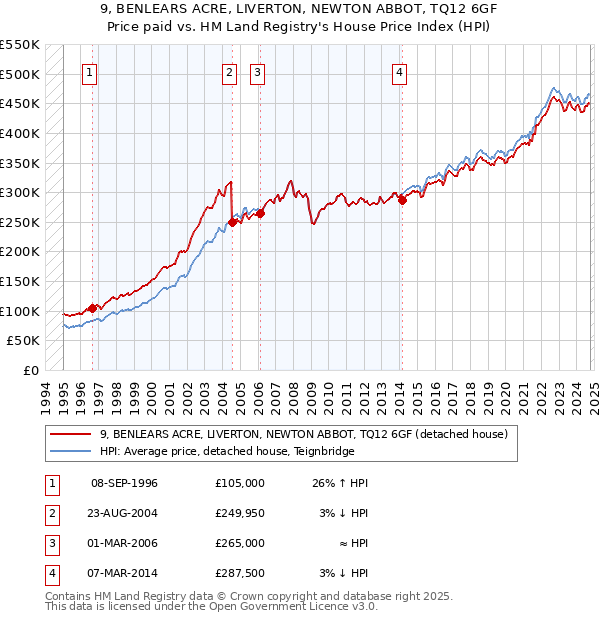 9, BENLEARS ACRE, LIVERTON, NEWTON ABBOT, TQ12 6GF: Price paid vs HM Land Registry's House Price Index