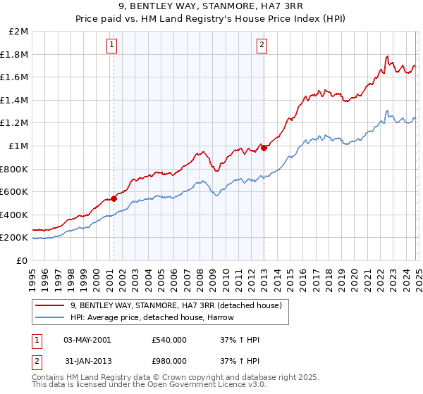 9, BENTLEY WAY, STANMORE, HA7 3RR: Price paid vs HM Land Registry's House Price Index