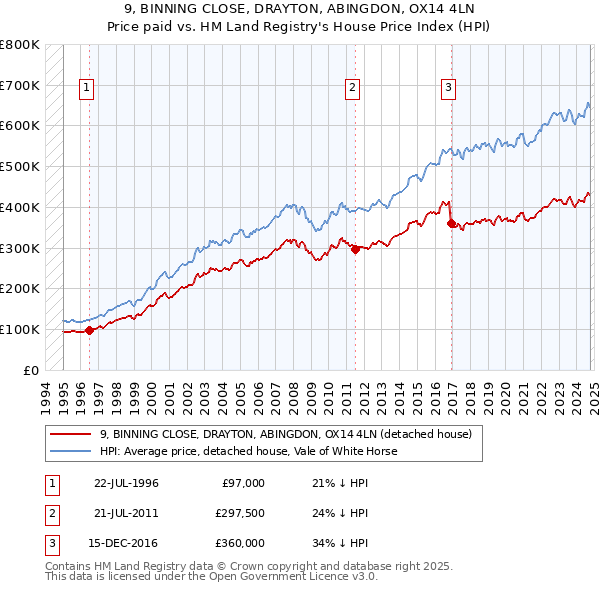 9, BINNING CLOSE, DRAYTON, ABINGDON, OX14 4LN: Price paid vs HM Land Registry's House Price Index