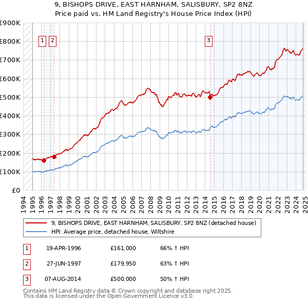 9, BISHOPS DRIVE, EAST HARNHAM, SALISBURY, SP2 8NZ: Price paid vs HM Land Registry's House Price Index