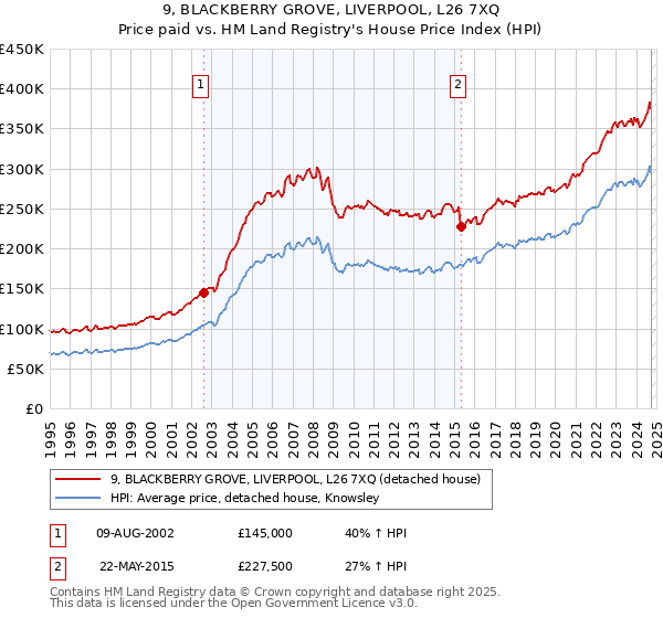 9, BLACKBERRY GROVE, LIVERPOOL, L26 7XQ: Price paid vs HM Land Registry's House Price Index