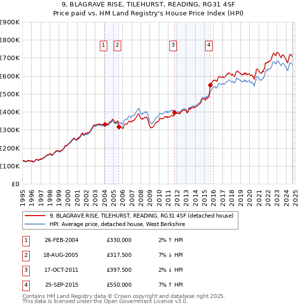 9, BLAGRAVE RISE, TILEHURST, READING, RG31 4SF: Price paid vs HM Land Registry's House Price Index