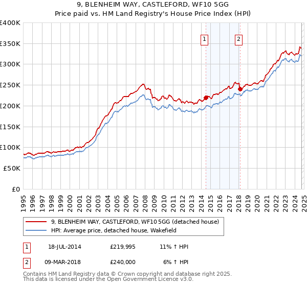 9, BLENHEIM WAY, CASTLEFORD, WF10 5GG: Price paid vs HM Land Registry's House Price Index