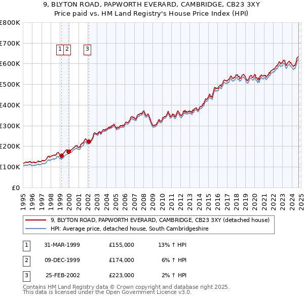 9, BLYTON ROAD, PAPWORTH EVERARD, CAMBRIDGE, CB23 3XY: Price paid vs HM Land Registry's House Price Index