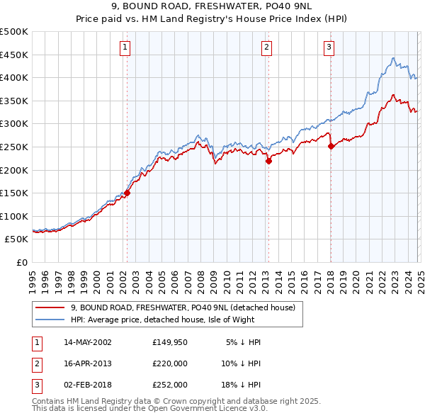 9, BOUND ROAD, FRESHWATER, PO40 9NL: Price paid vs HM Land Registry's House Price Index