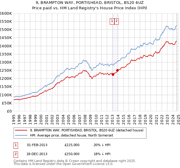 9, BRAMPTON WAY, PORTISHEAD, BRISTOL, BS20 6UZ: Price paid vs HM Land Registry's House Price Index