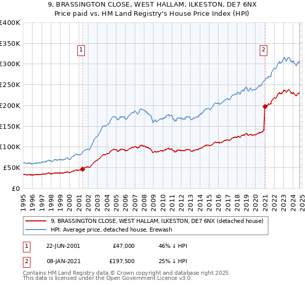 9, BRASSINGTON CLOSE, WEST HALLAM, ILKESTON, DE7 6NX: Price paid vs HM Land Registry's House Price Index