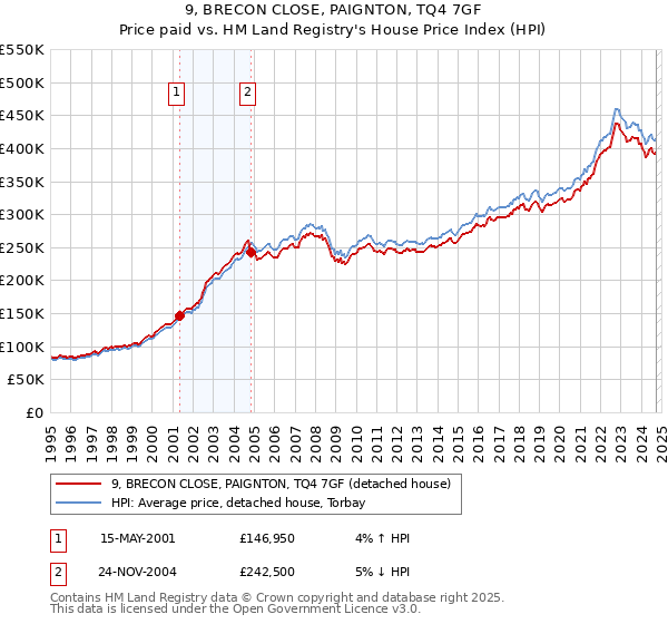 9, BRECON CLOSE, PAIGNTON, TQ4 7GF: Price paid vs HM Land Registry's House Price Index