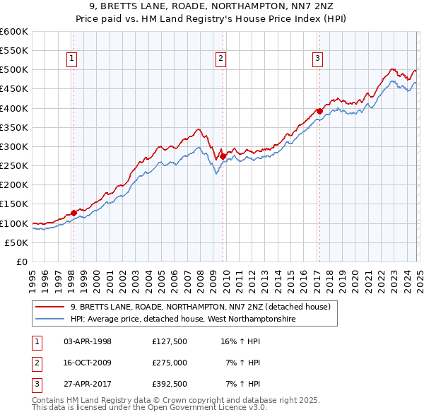 9, BRETTS LANE, ROADE, NORTHAMPTON, NN7 2NZ: Price paid vs HM Land Registry's House Price Index