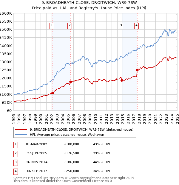 9, BROADHEATH CLOSE, DROITWICH, WR9 7SW: Price paid vs HM Land Registry's House Price Index