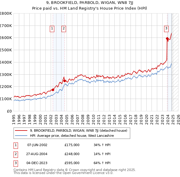 9, BROOKFIELD, PARBOLD, WIGAN, WN8 7JJ: Price paid vs HM Land Registry's House Price Index