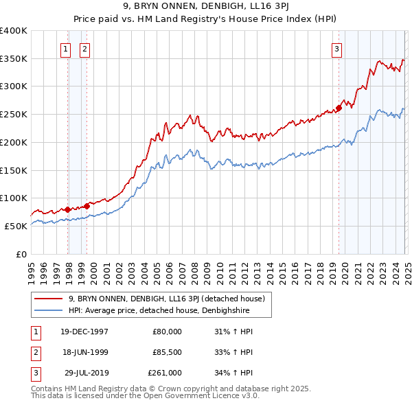 9, BRYN ONNEN, DENBIGH, LL16 3PJ: Price paid vs HM Land Registry's House Price Index