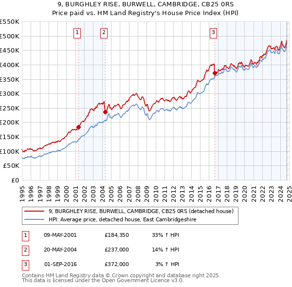 9, BURGHLEY RISE, BURWELL, CAMBRIDGE, CB25 0RS: Price paid vs HM Land Registry's House Price Index