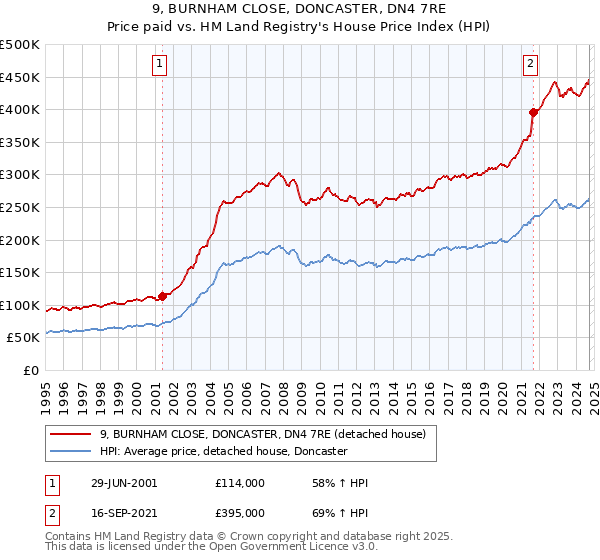 9, BURNHAM CLOSE, DONCASTER, DN4 7RE: Price paid vs HM Land Registry's House Price Index