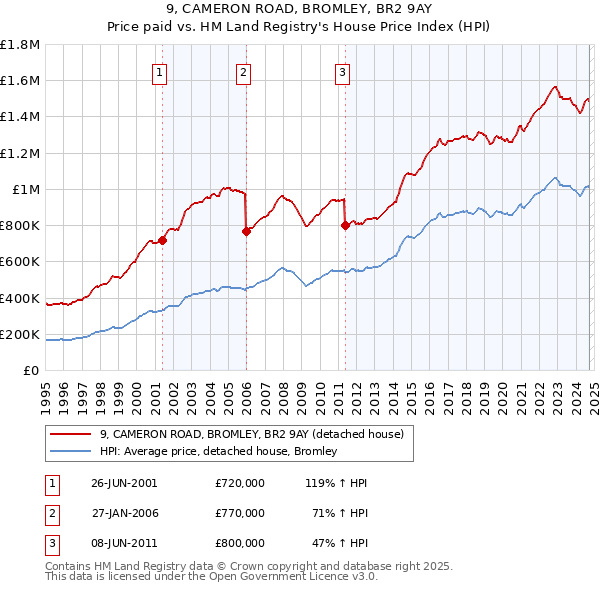 9, CAMERON ROAD, BROMLEY, BR2 9AY: Price paid vs HM Land Registry's House Price Index