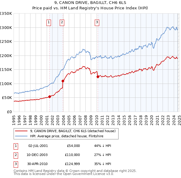 9, CANON DRIVE, BAGILLT, CH6 6LS: Price paid vs HM Land Registry's House Price Index