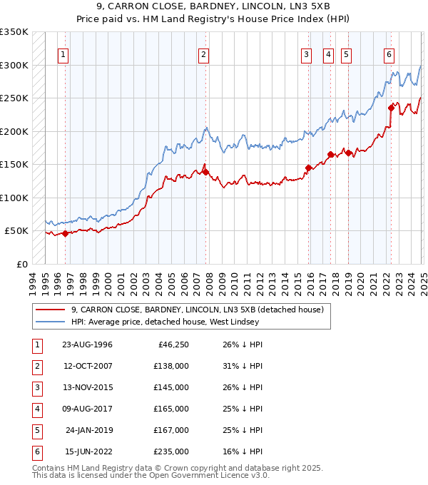 9, CARRON CLOSE, BARDNEY, LINCOLN, LN3 5XB: Price paid vs HM Land Registry's House Price Index