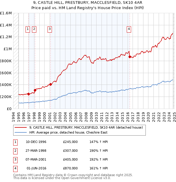 9, CASTLE HILL, PRESTBURY, MACCLESFIELD, SK10 4AR: Price paid vs HM Land Registry's House Price Index