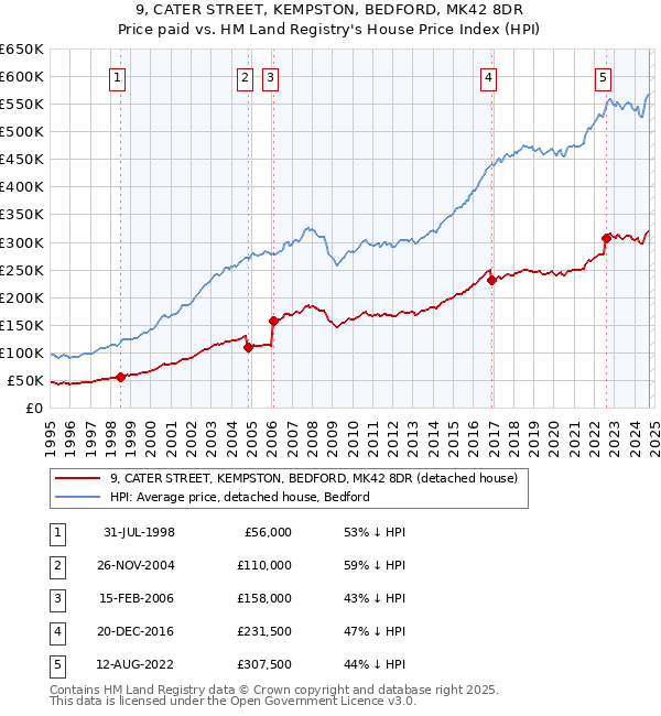 9, CATER STREET, KEMPSTON, BEDFORD, MK42 8DR: Price paid vs HM Land Registry's House Price Index