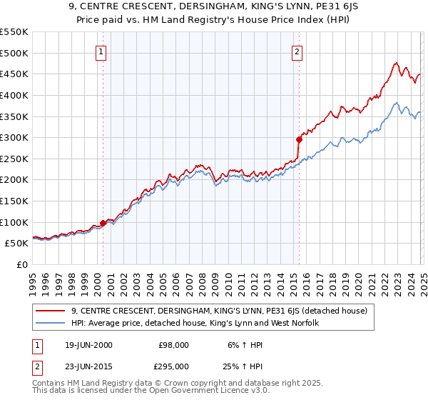 9, CENTRE CRESCENT, DERSINGHAM, KING'S LYNN, PE31 6JS: Price paid vs HM Land Registry's House Price Index