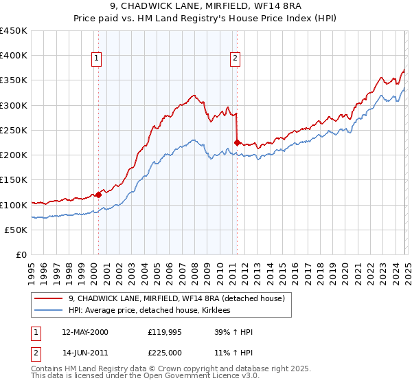 9, CHADWICK LANE, MIRFIELD, WF14 8RA: Price paid vs HM Land Registry's House Price Index