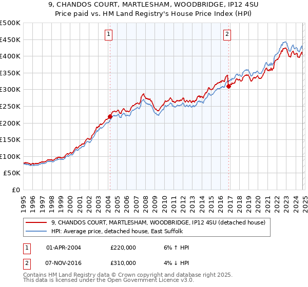 9, CHANDOS COURT, MARTLESHAM, WOODBRIDGE, IP12 4SU: Price paid vs HM Land Registry's House Price Index