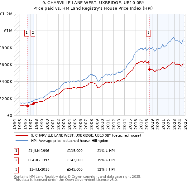 9, CHARVILLE LANE WEST, UXBRIDGE, UB10 0BY: Price paid vs HM Land Registry's House Price Index