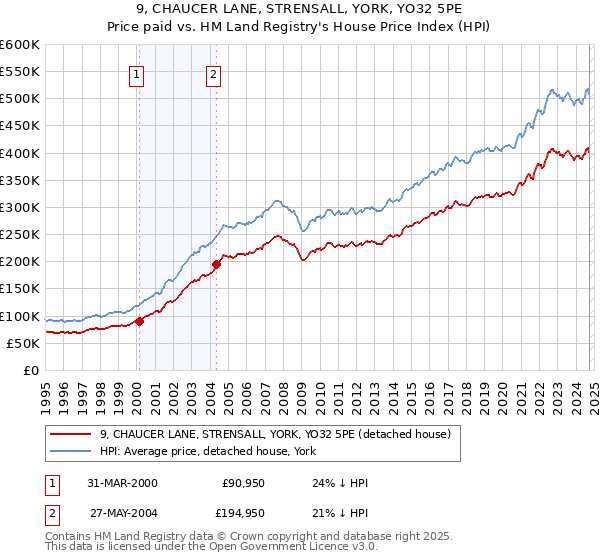 9, CHAUCER LANE, STRENSALL, YORK, YO32 5PE: Price paid vs HM Land Registry's House Price Index