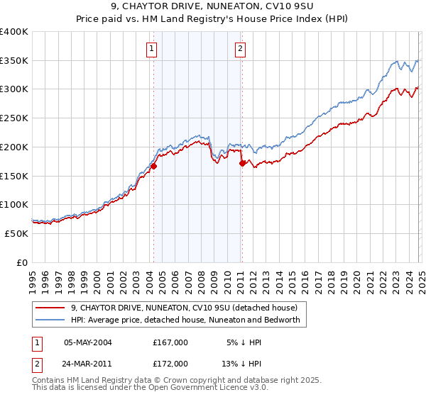 9, CHAYTOR DRIVE, NUNEATON, CV10 9SU: Price paid vs HM Land Registry's House Price Index