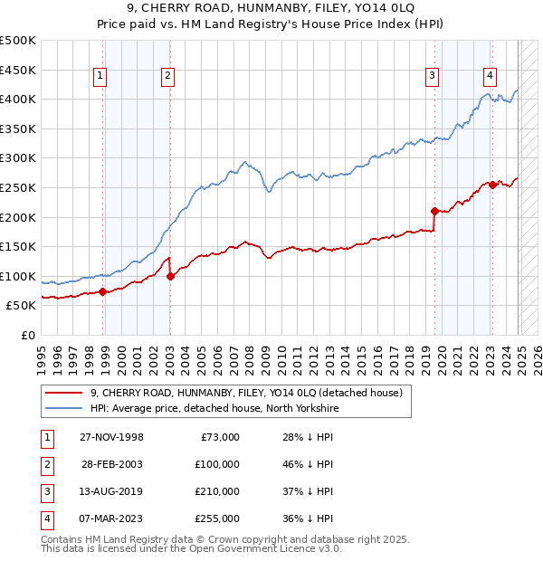 9, CHERRY ROAD, HUNMANBY, FILEY, YO14 0LQ: Price paid vs HM Land Registry's House Price Index