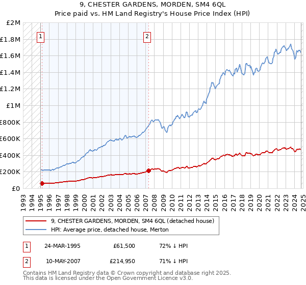 9, CHESTER GARDENS, MORDEN, SM4 6QL: Price paid vs HM Land Registry's House Price Index