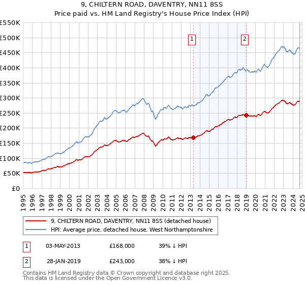 9, CHILTERN ROAD, DAVENTRY, NN11 8SS: Price paid vs HM Land Registry's House Price Index