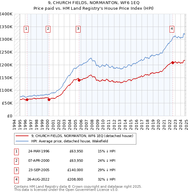 9, CHURCH FIELDS, NORMANTON, WF6 1EQ: Price paid vs HM Land Registry's House Price Index