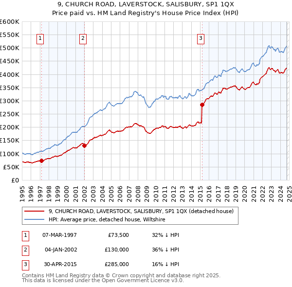 9, CHURCH ROAD, LAVERSTOCK, SALISBURY, SP1 1QX: Price paid vs HM Land Registry's House Price Index