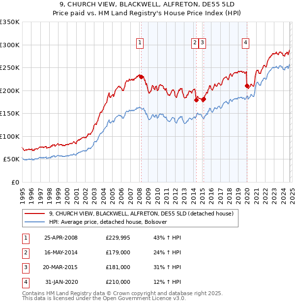 9, CHURCH VIEW, BLACKWELL, ALFRETON, DE55 5LD: Price paid vs HM Land Registry's House Price Index